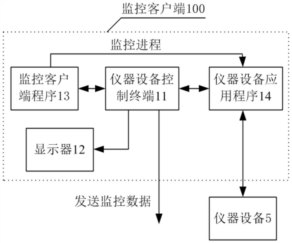 Instrument and equipment monitoring system and method based on process monitoring and data gateway