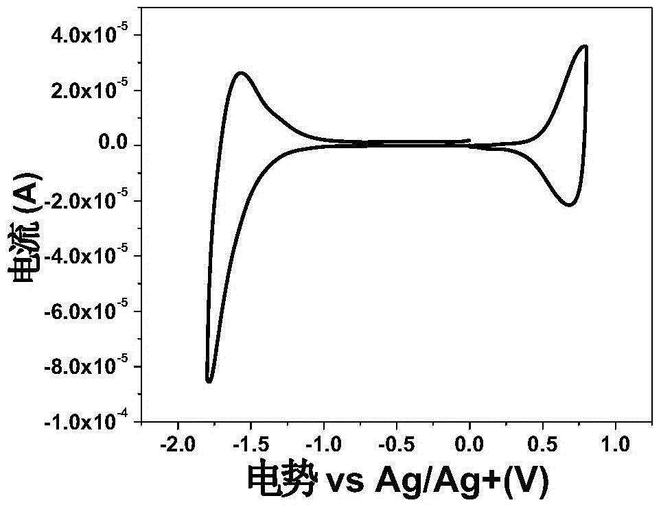 A kind of conjugated polymer containing sulfone group and its preparation method and application