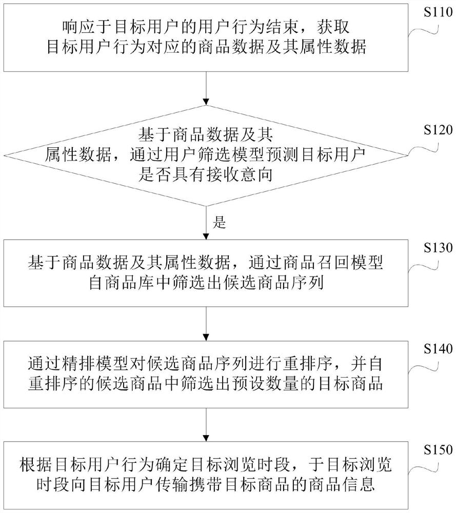 Commodity information transmission method and system, electronic equipment and storage medium