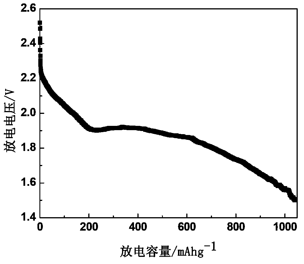 Lithium-sulfur cell anode composite material and its preparation method and use