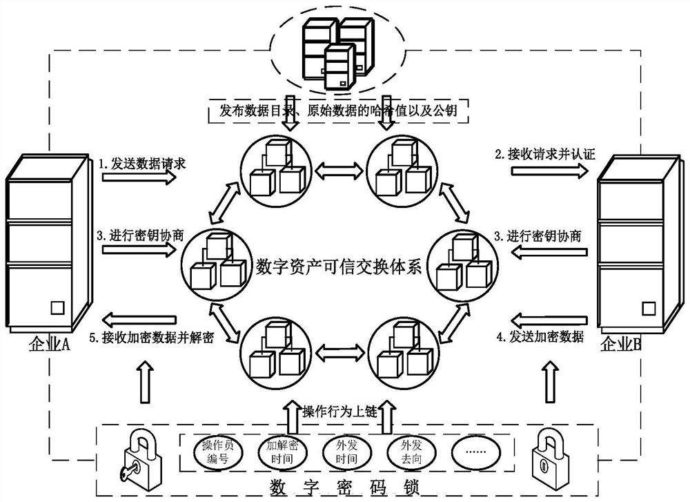 Digital asset trusted exchange management method and device based on block chain