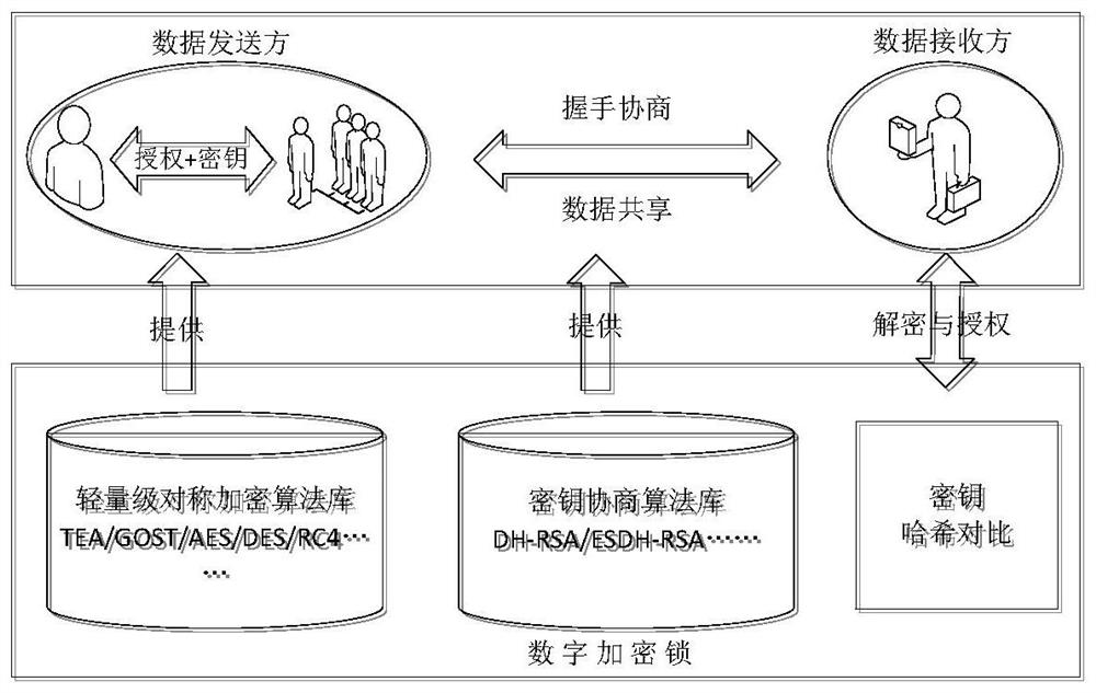 Digital asset trusted exchange management method and device based on block chain