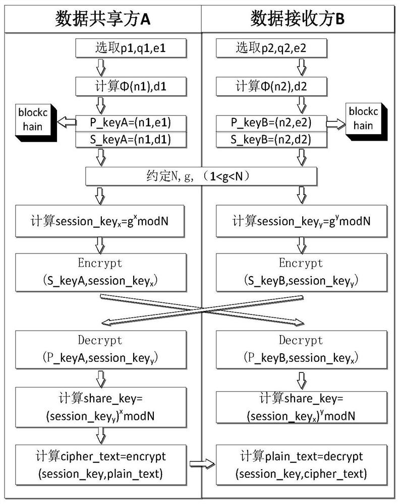 Digital asset trusted exchange management method and device based on block chain