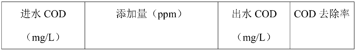 Coagulant suitable for oil producing wastewater treatment system and using method of coagulant