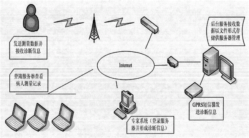 Telemonitoring System of Handheld Electrocardiograph