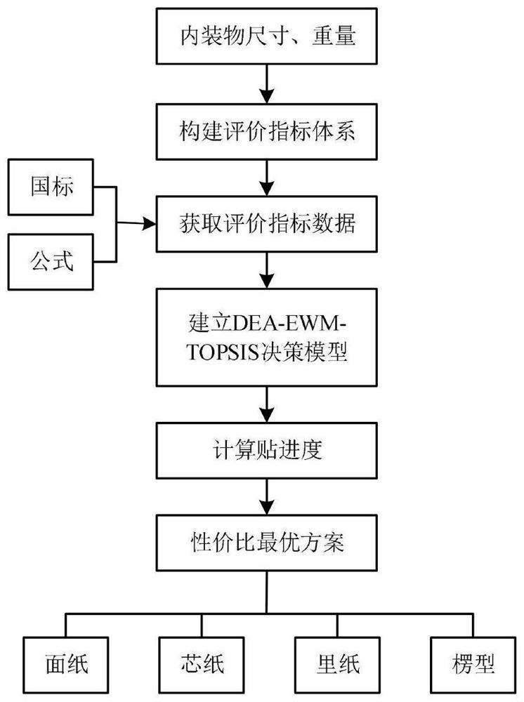 Corrugated carton paper distribution and material selection optimization method based on mixed mathematical model analysis