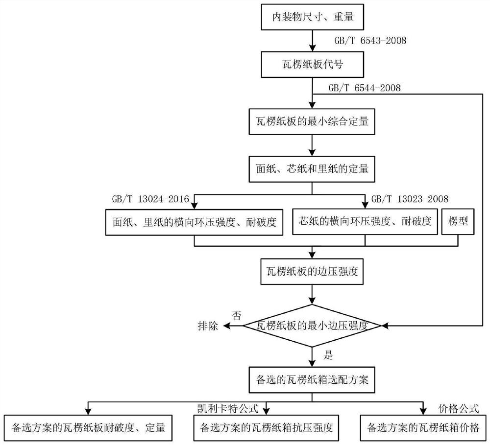 Corrugated carton paper distribution and material selection optimization method based on mixed mathematical model analysis