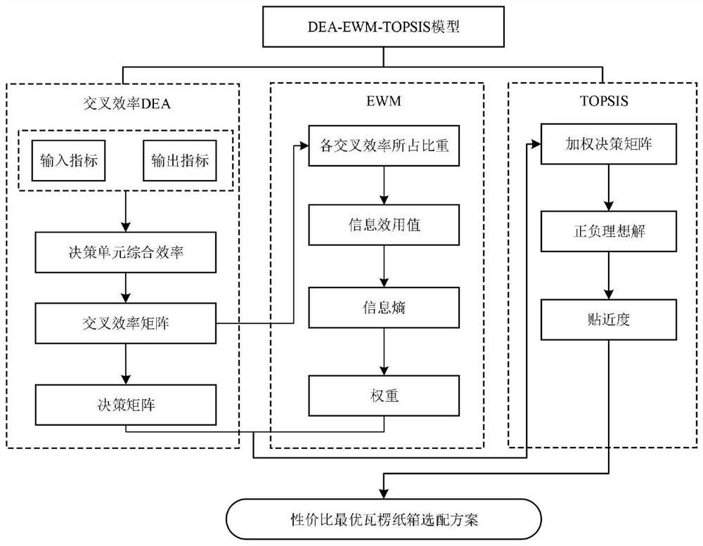 Corrugated carton paper distribution and material selection optimization method based on mixed mathematical model analysis