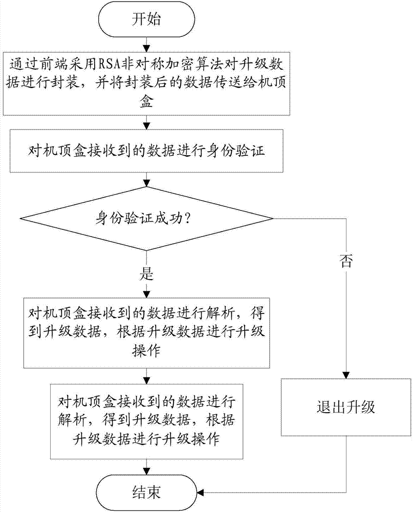 Method and system for preventing set top box software from malicious upgrade