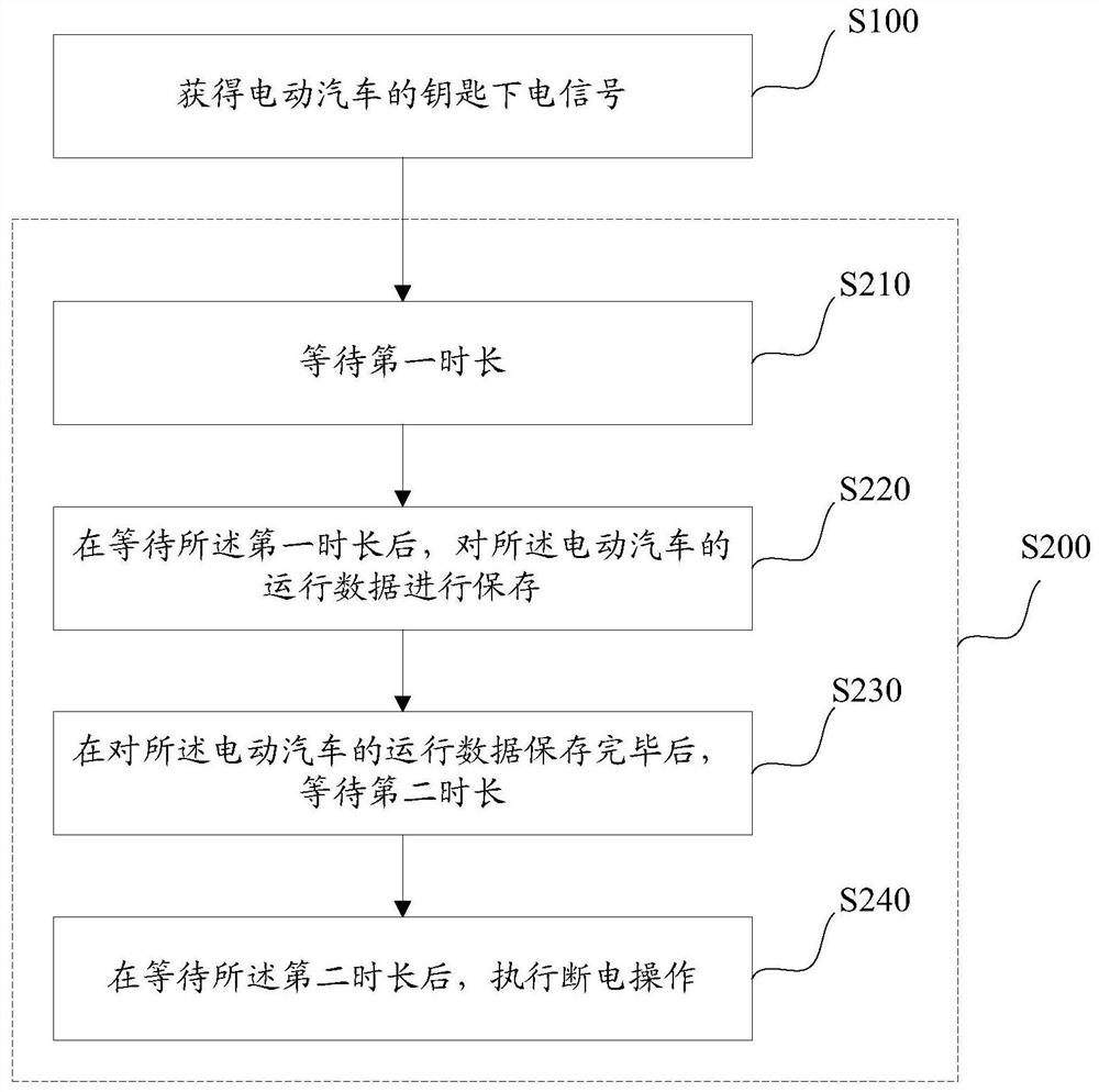 Electric vehicle control method and electric vehicle vehicle controller