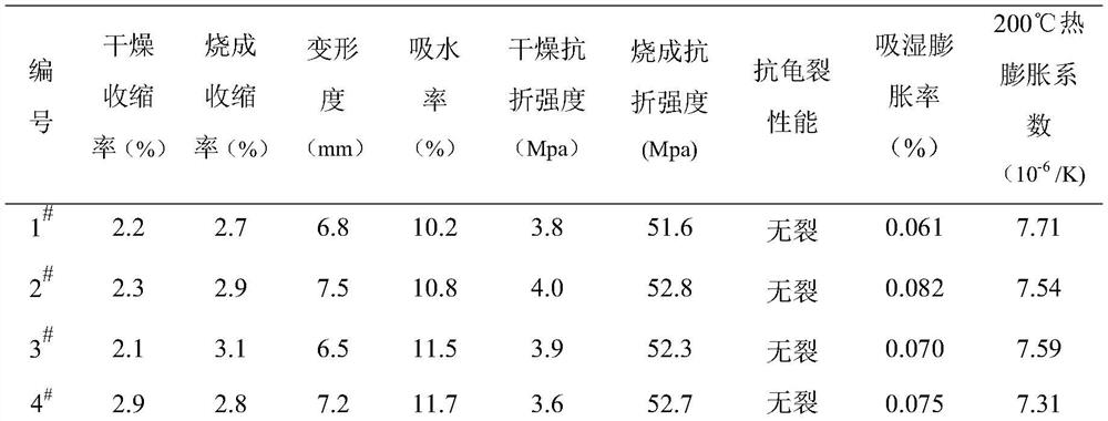 A ceramic sanitary ceramic body and preparation method thereof