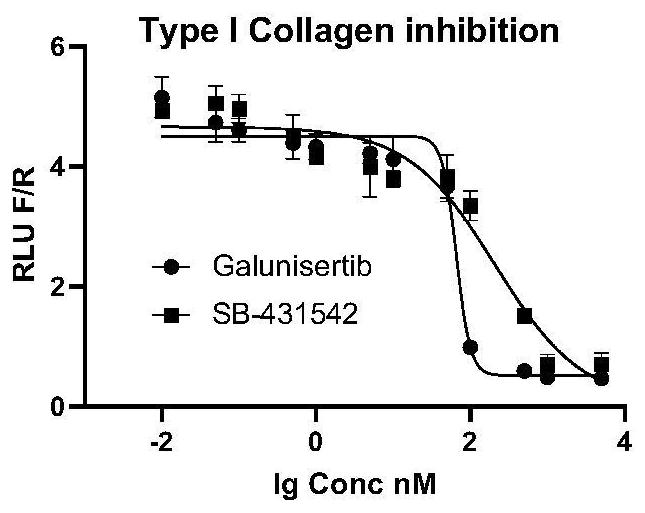 High-throughput screening method for screening collagen transcription inhibitors for the treatment of organ fibrosis