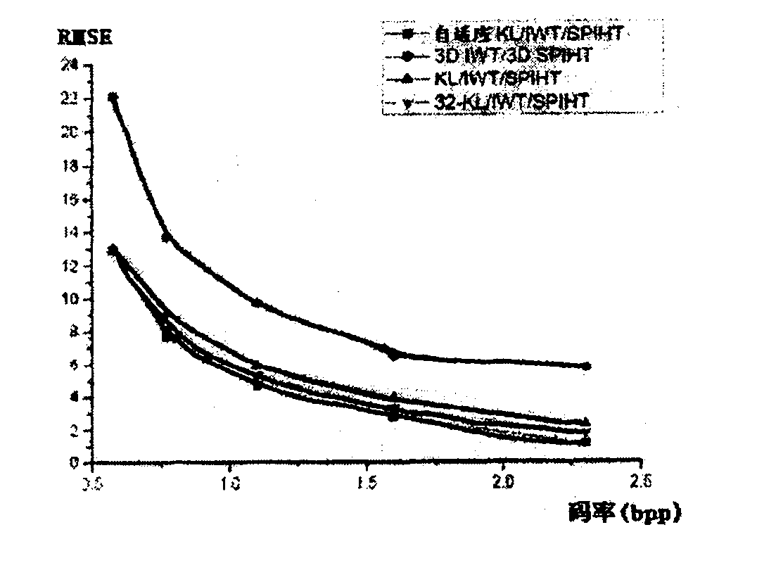 Spectrum compression method based on KL (Karhunen-Loeve) transformation