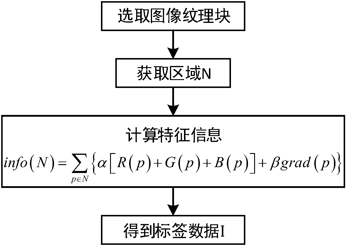 Texture image synthesis method based on tag database