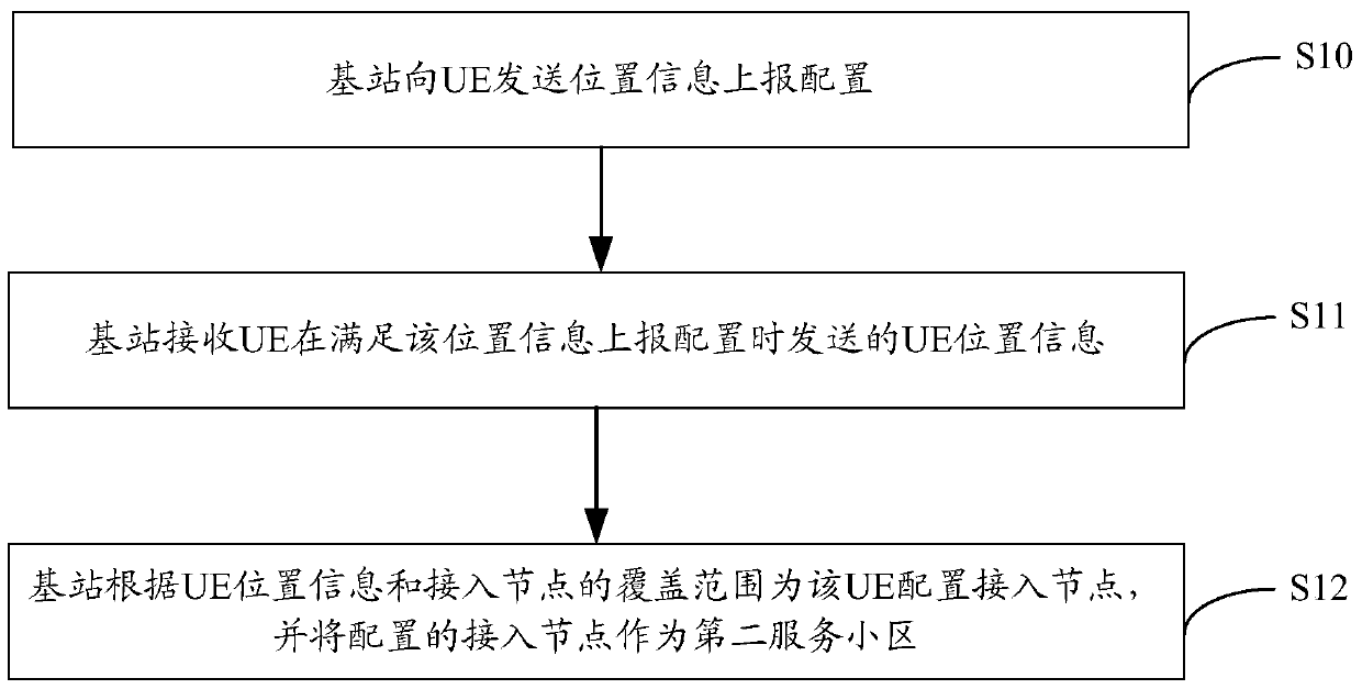 Configuration method of ue access point and base station