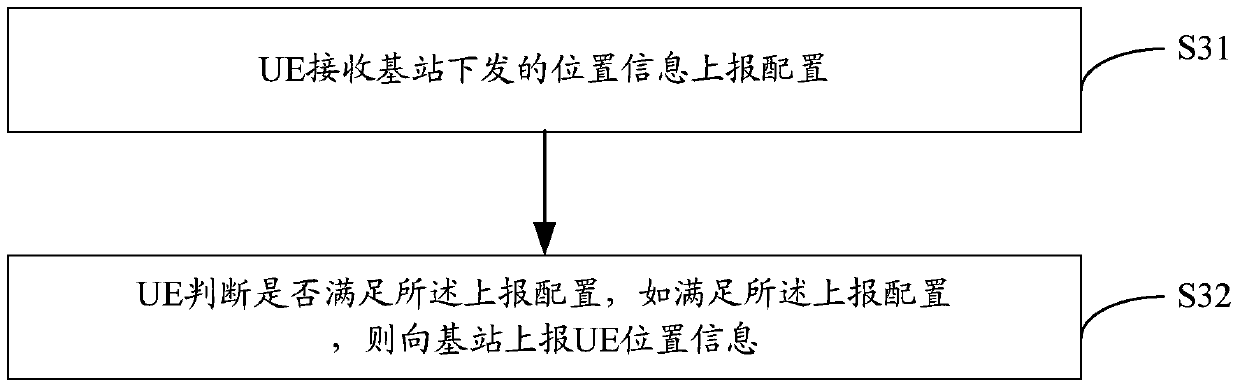 Configuration method of ue access point and base station