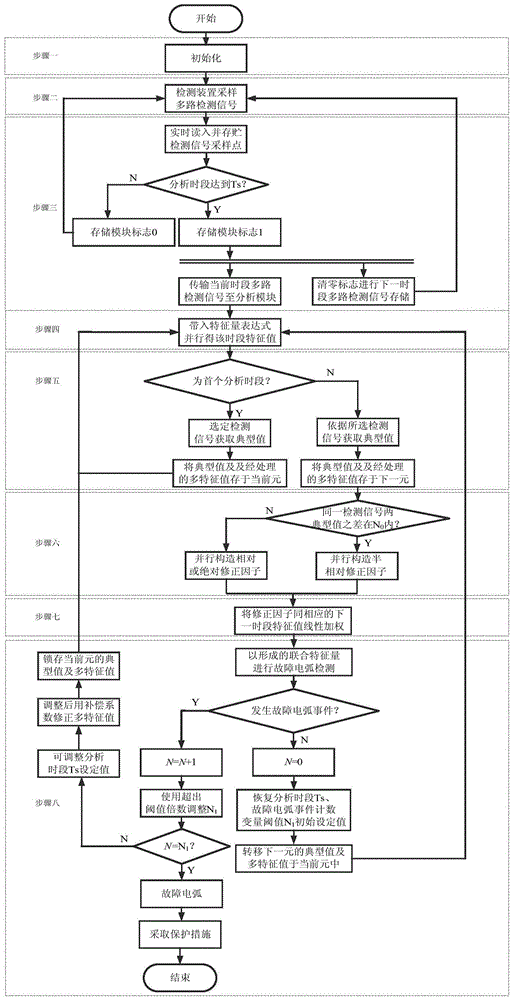 Photovoltaic system fault arc detection method combining multiple detection signals