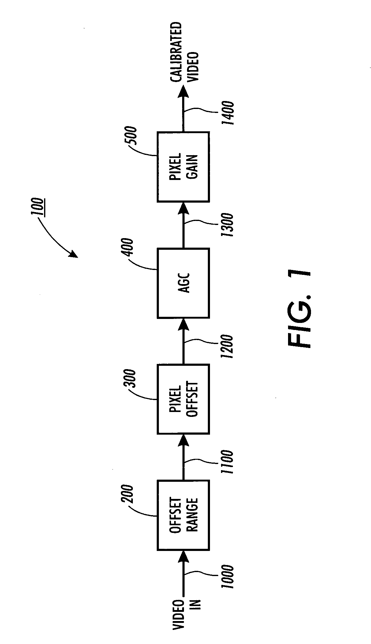 Apparatus and methods of calibrating pixel off set and pixel gain using digitial hardware