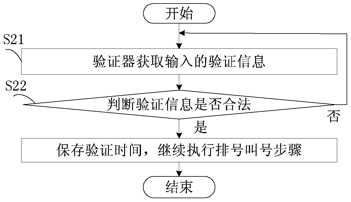 Alignment verification method and system