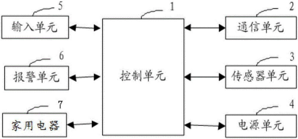 Intelligent control system for indoor environment