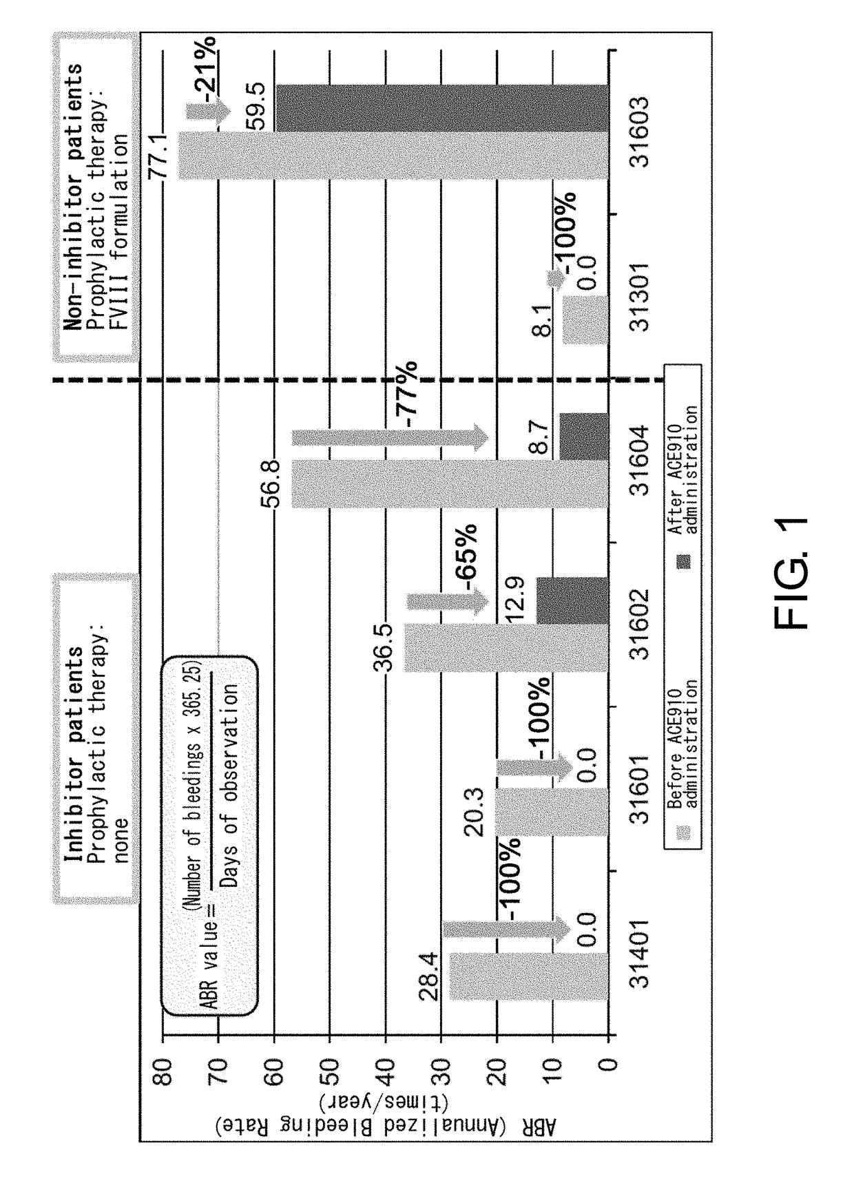 Methods for treating a disease that develops or progresses as a result of decrease or loss of activity of blood coagulation factor viii and/or activated blood coagulation factor viii