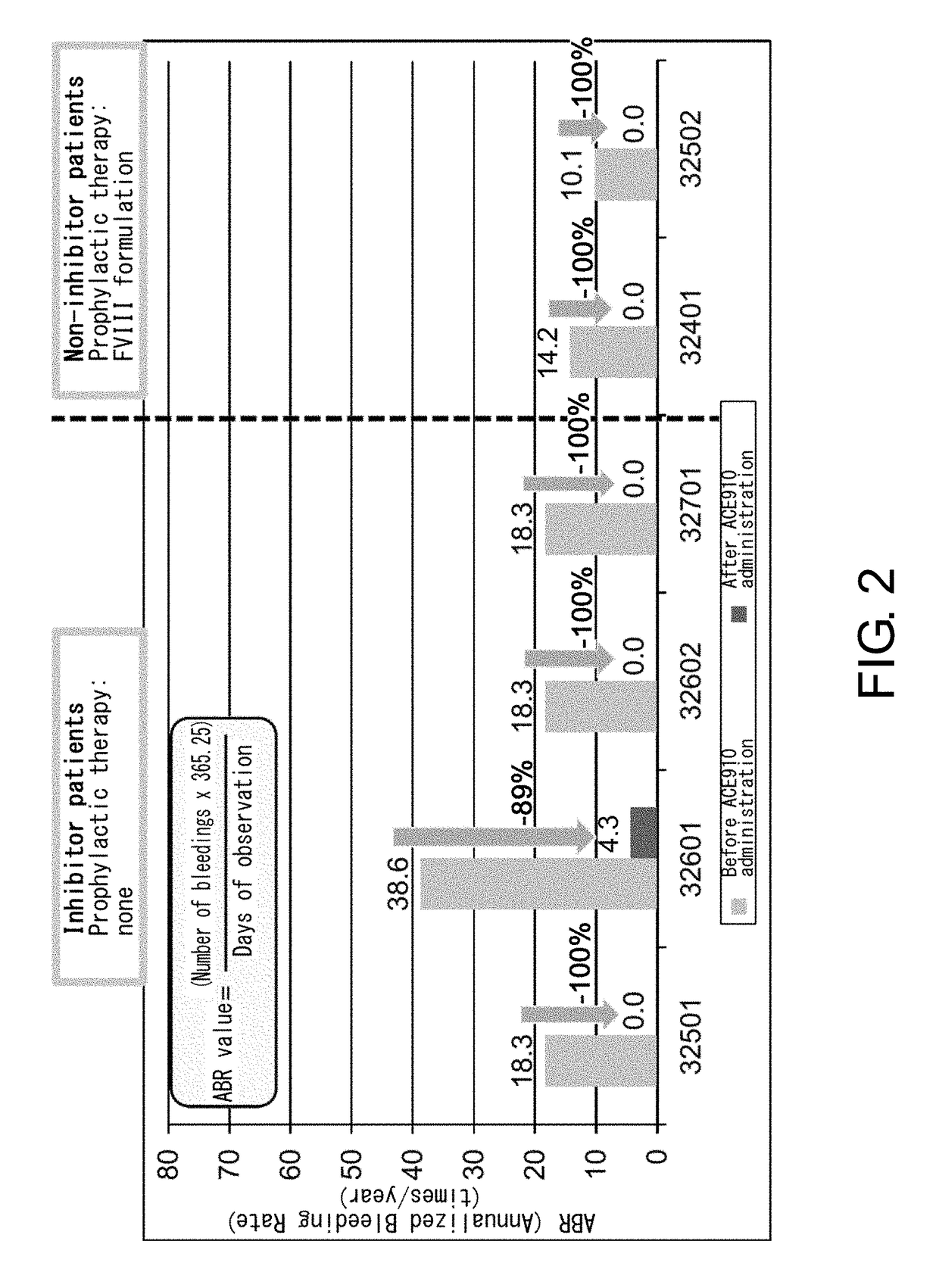 Methods for treating a disease that develops or progresses as a result of decrease or loss of activity of blood coagulation factor viii and/or activated blood coagulation factor viii