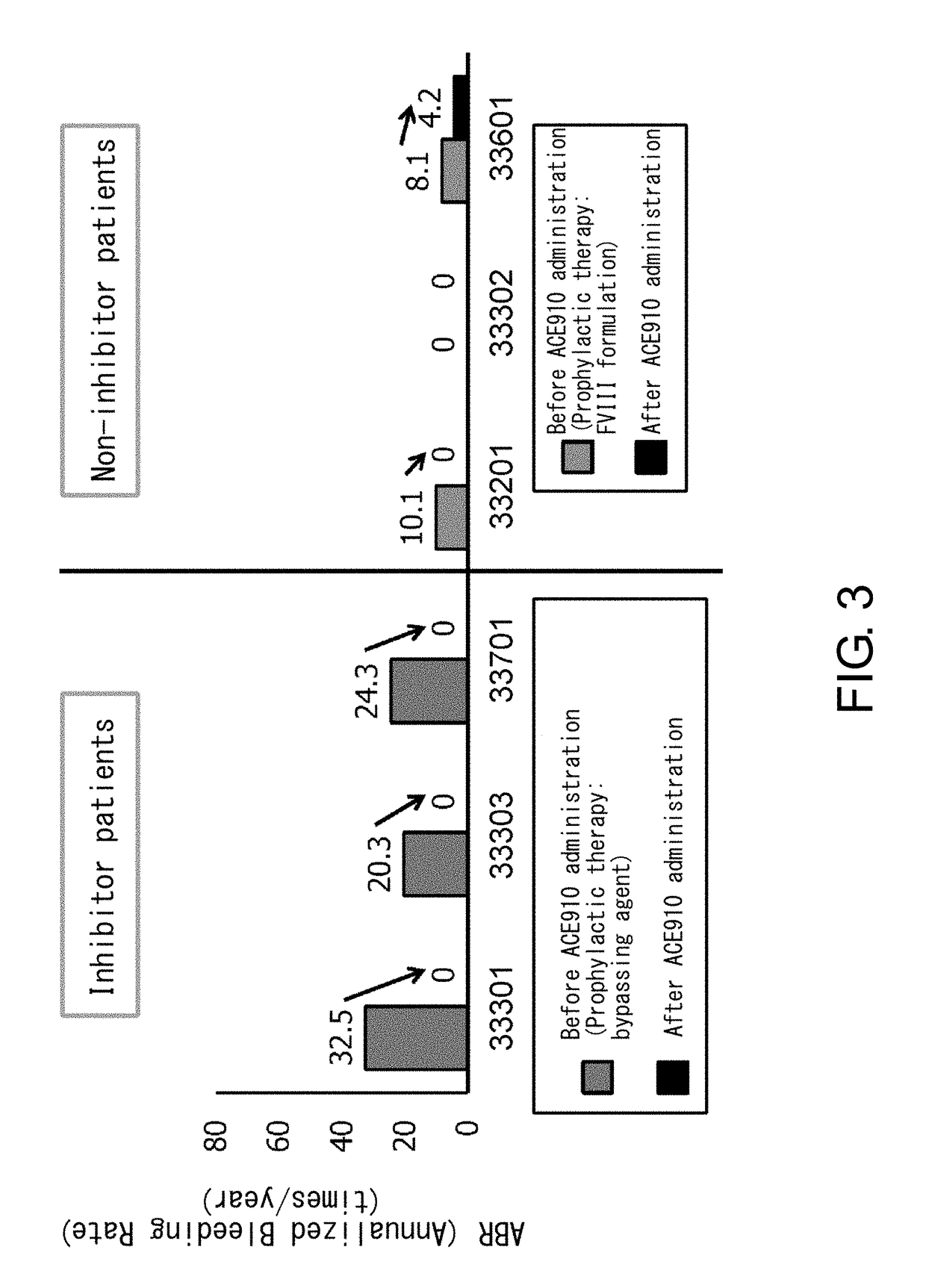 Methods for treating a disease that develops or progresses as a result of decrease or loss of activity of blood coagulation factor viii and/or activated blood coagulation factor viii