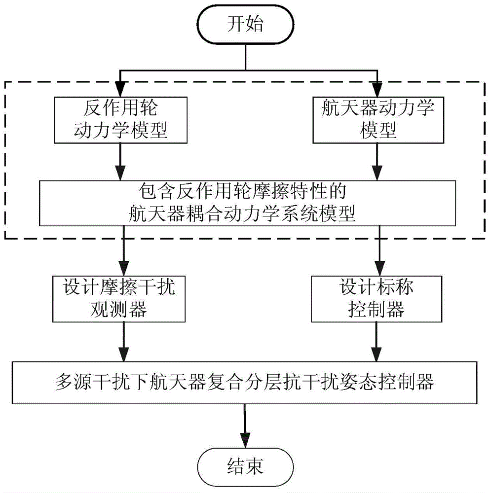Anti-interference attitude control method based on the friction characteristics of a reaction wheel
