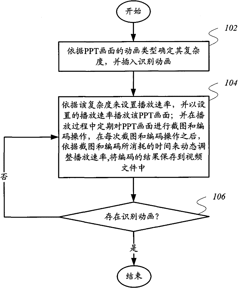 Method and system for conversing PPT into video