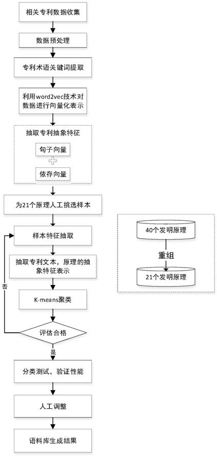 Semi-automatic construction method of Chinese patent corpus based on TRIZ