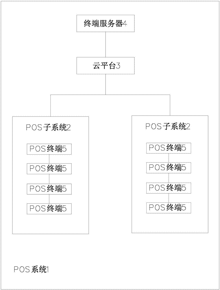 POS terminal, POS system and video data transmission method thereof