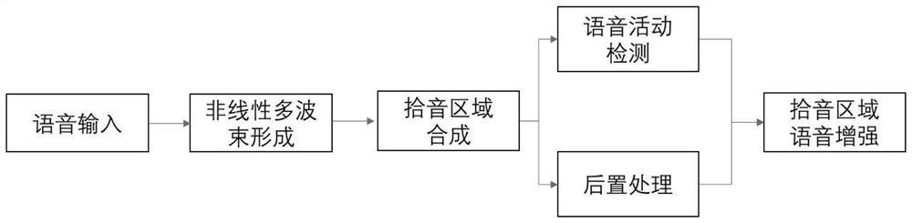 Regional pickup method and system for small microphone array equipment