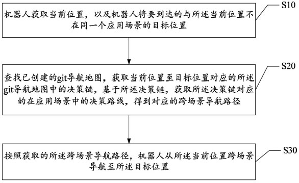 Cross-scene navigation method and device and storage medium