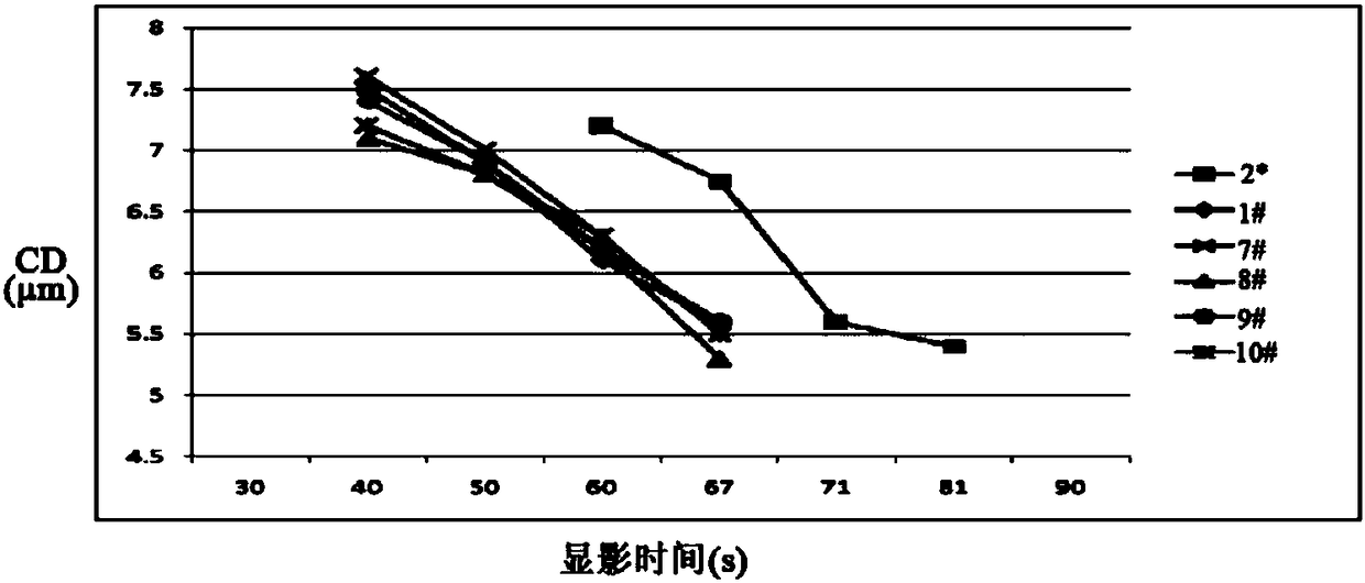 Photoresist resin solution, preparation method and preservation method thereof