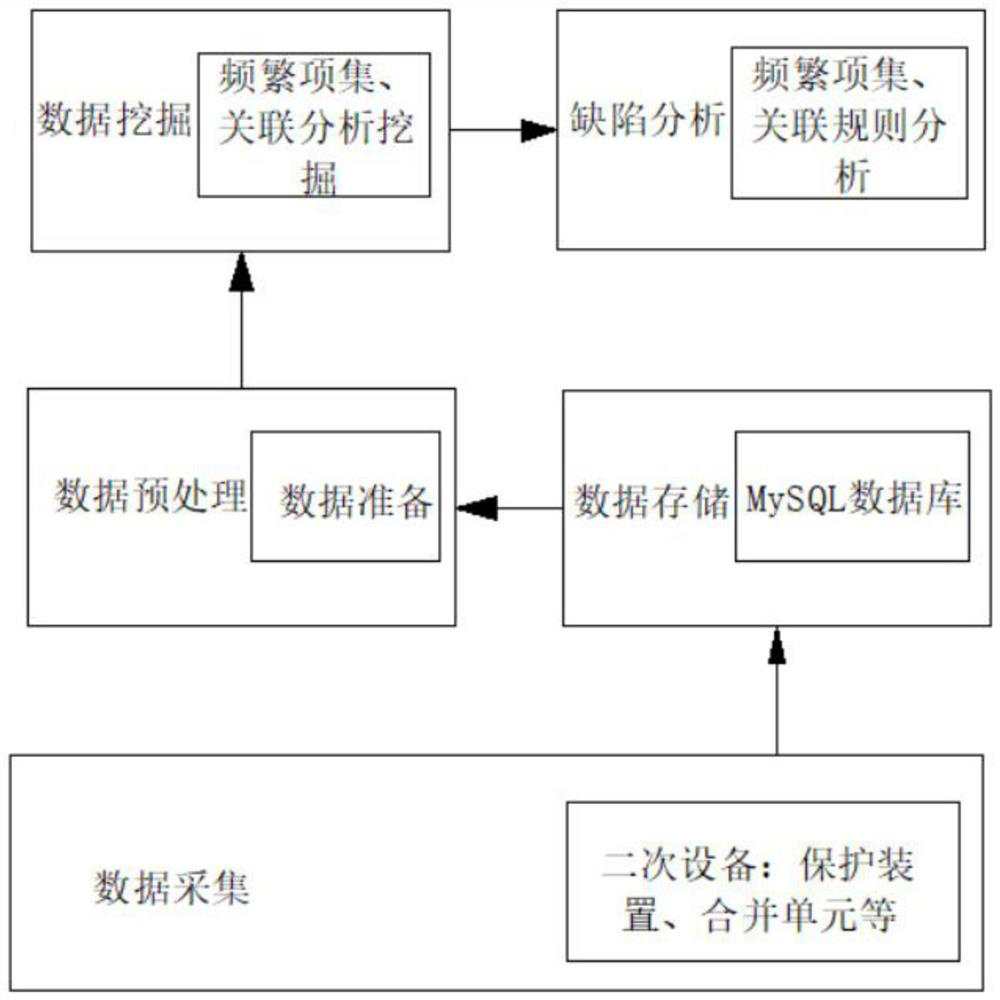 Secondary system defect data mining method based on top-k and pso