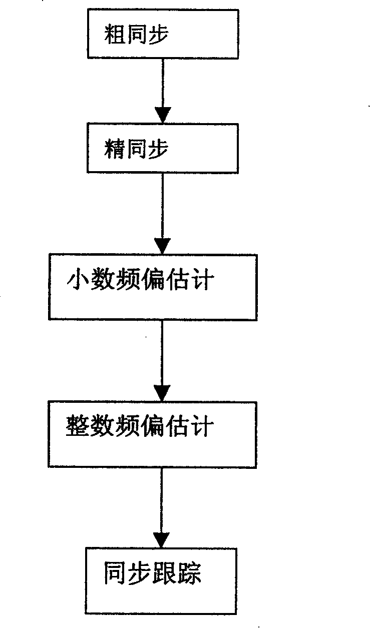 Synchronous method of orthogonal freuency division multiplex in broadband radio insertion system