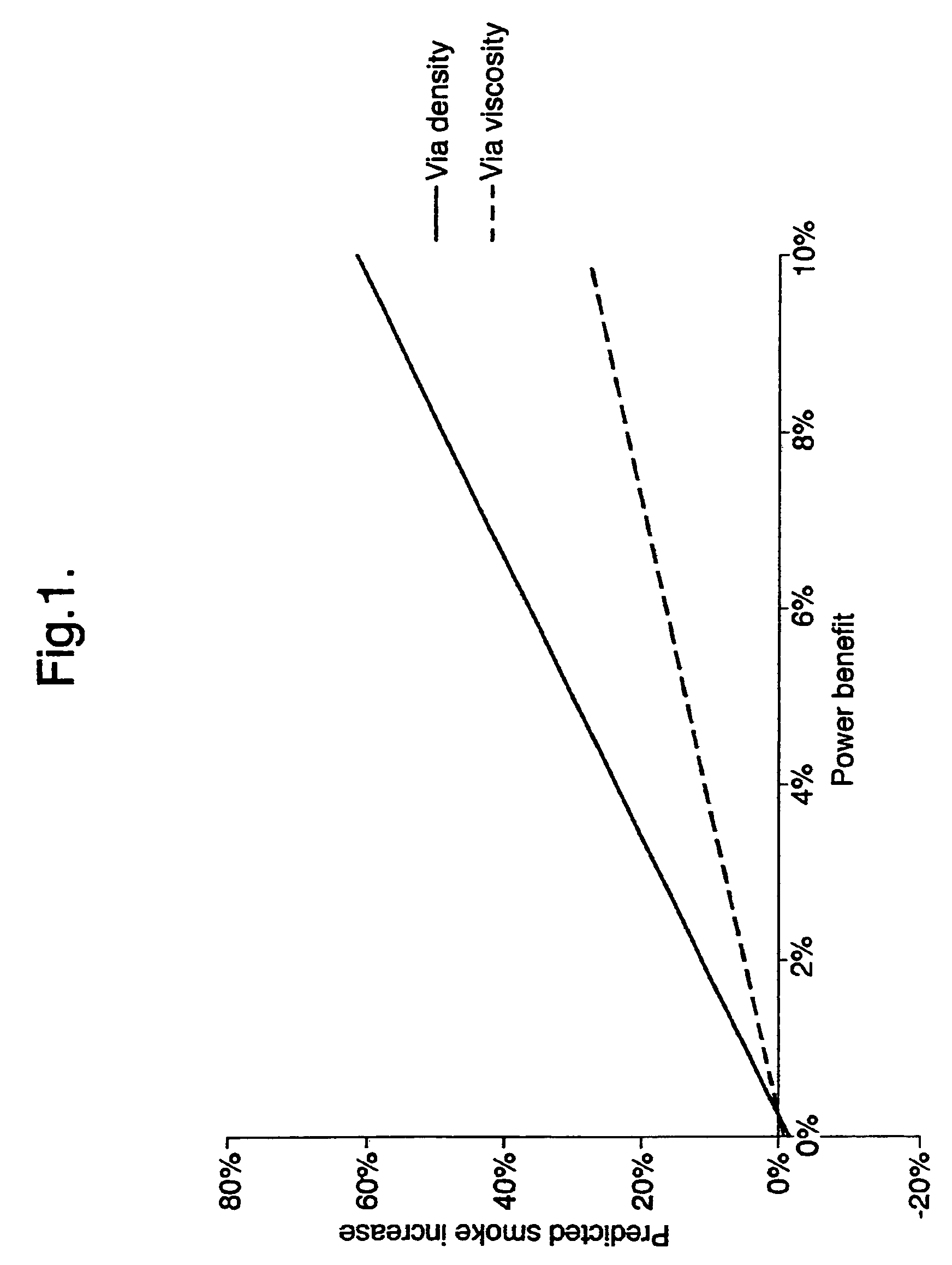 Power increase and increase in acceleration performance of diesel fuel compositions