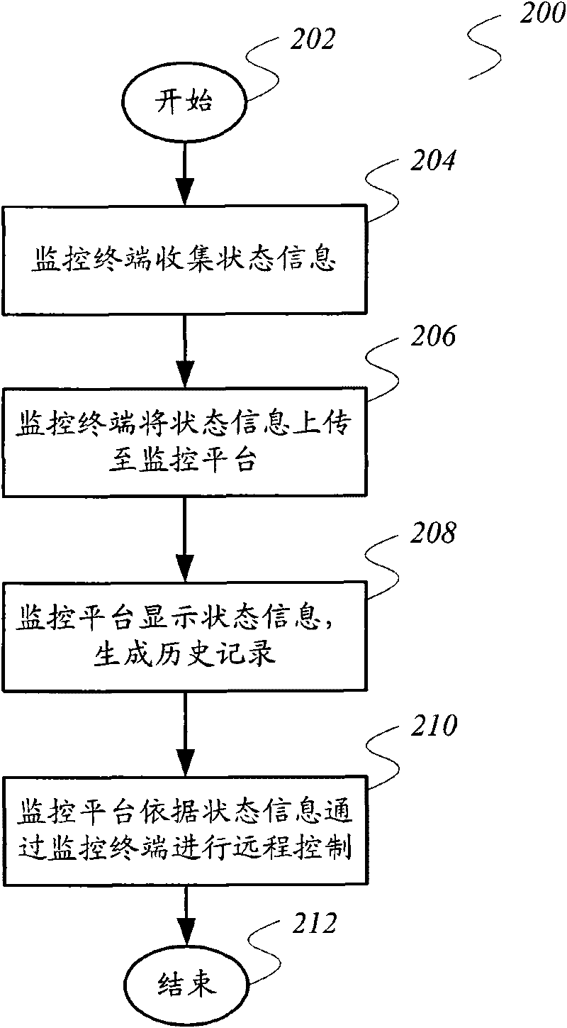 Network server centralized monitoring system and method