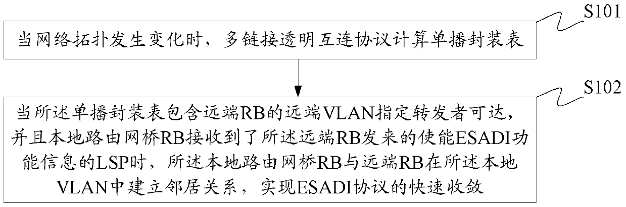 Fast Convergence Method and Device for End System Address Distribution Information Protocol