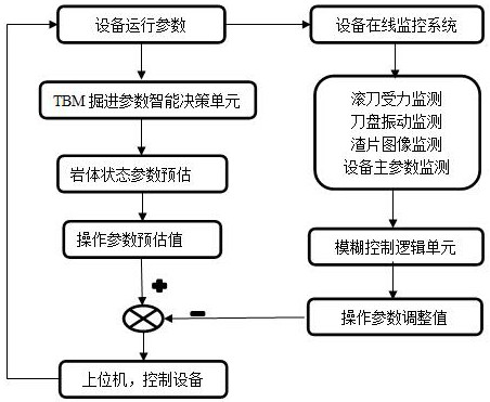 A kind of tbm intelligent driving method and system