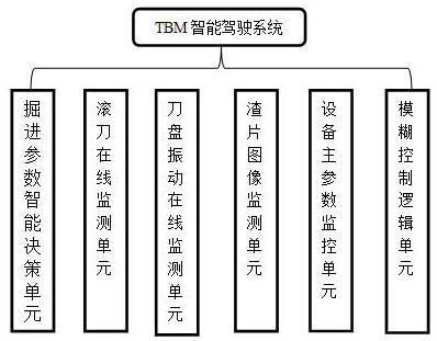 A kind of tbm intelligent driving method and system