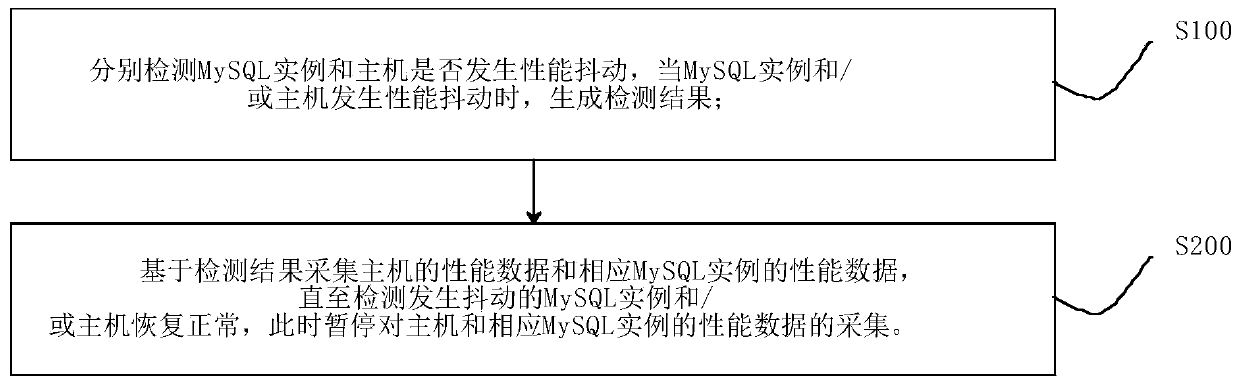 Method and system for acquiring SQL performance data of database