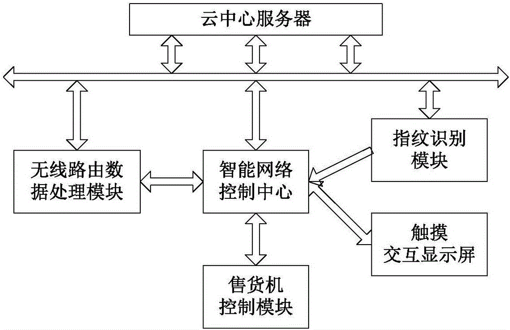 Intelligent vending machine with fingerprint recognizer