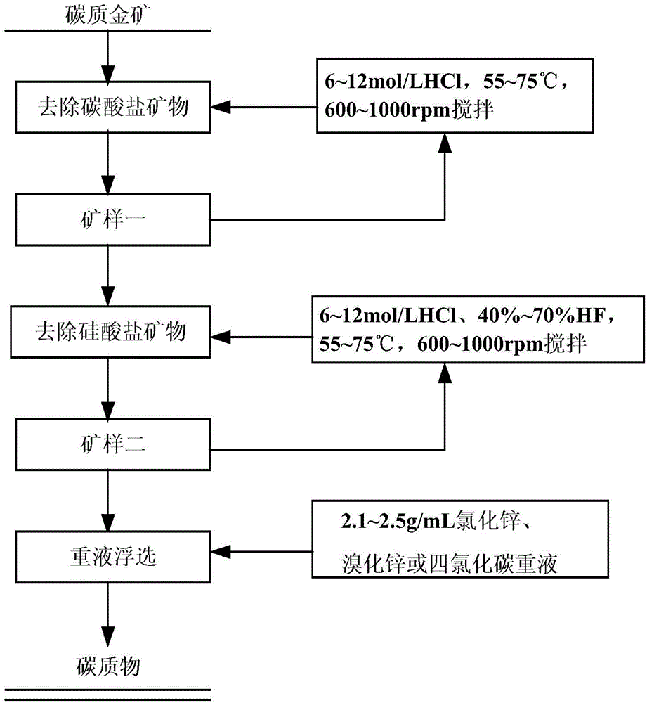 Method for extracting carbonaceous matters in gold ores