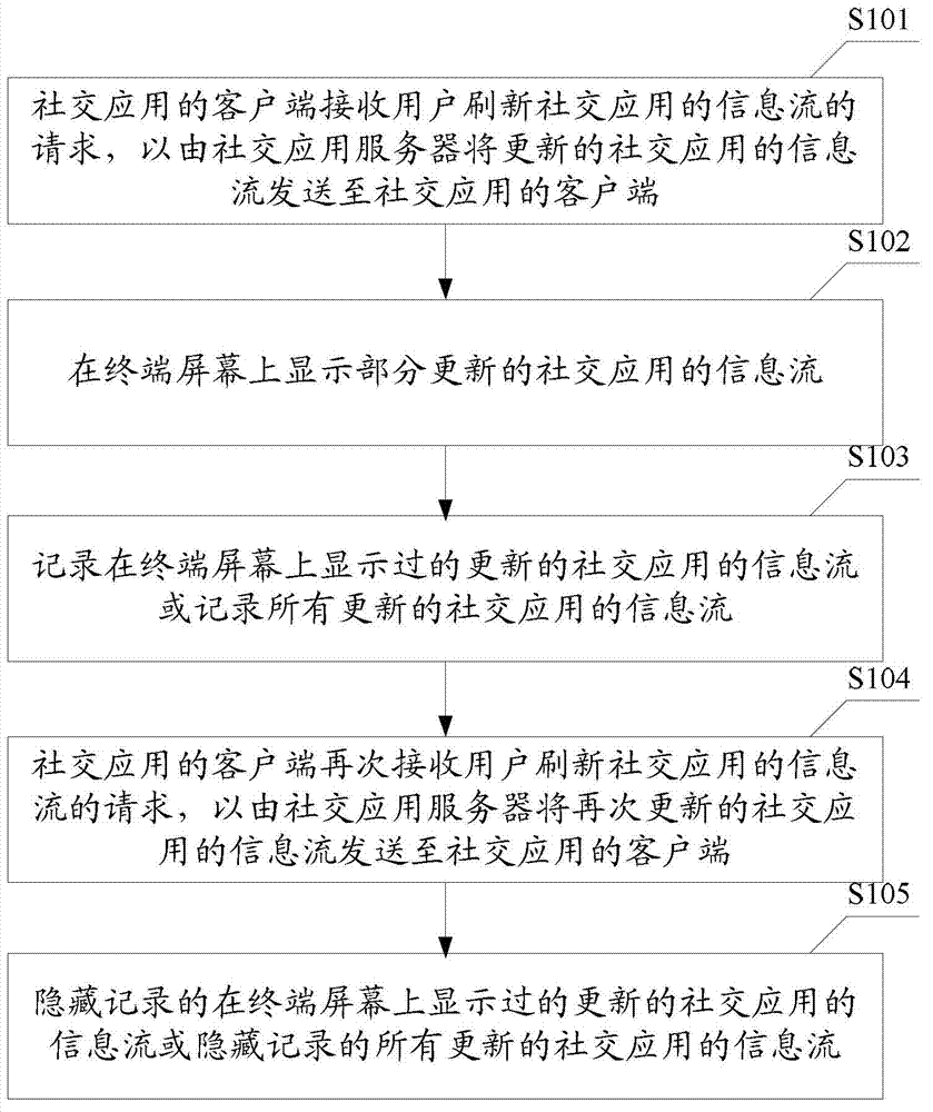 Method and system for browsing information flow of social application
