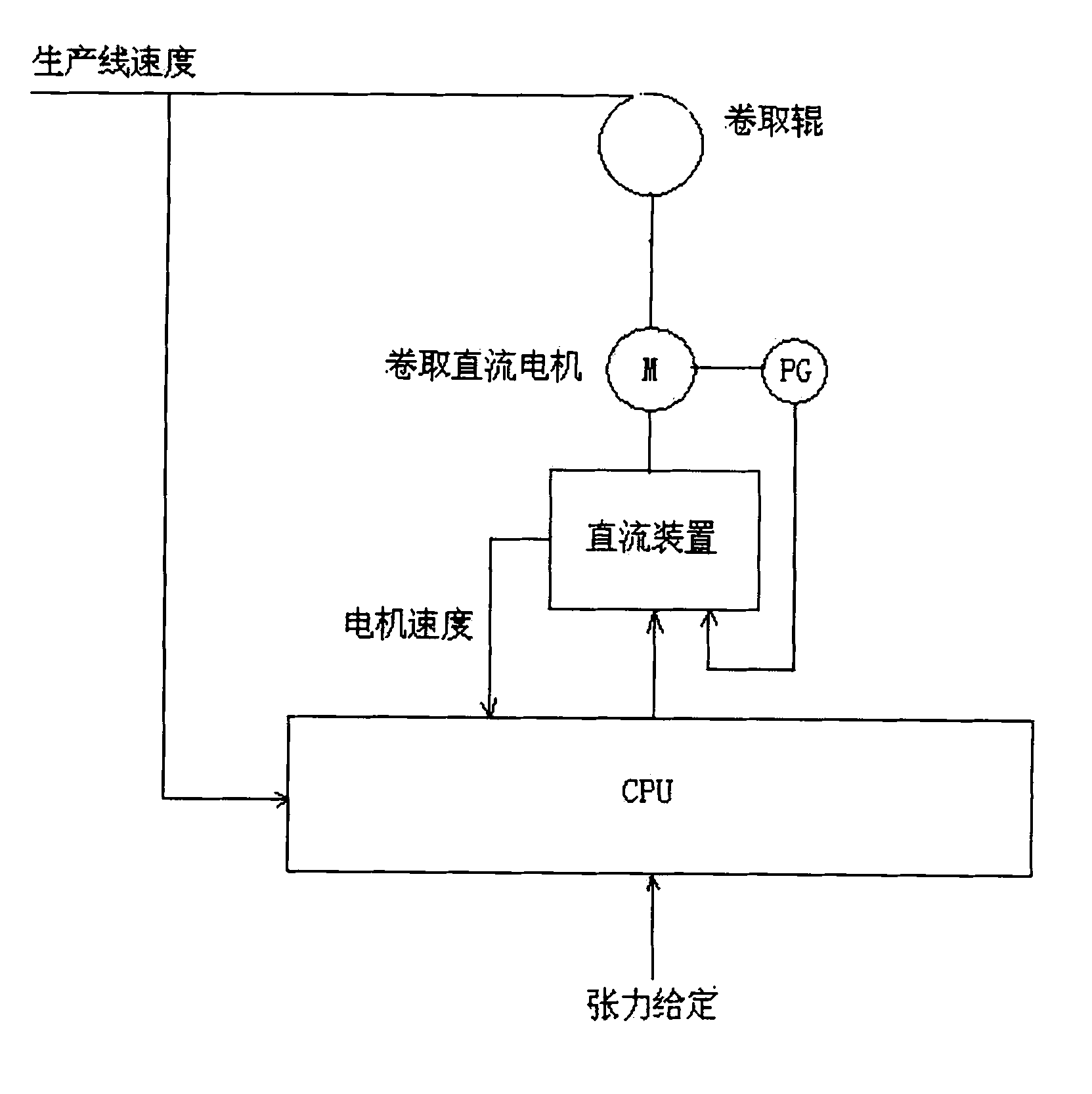 Constant tension center coiling control system