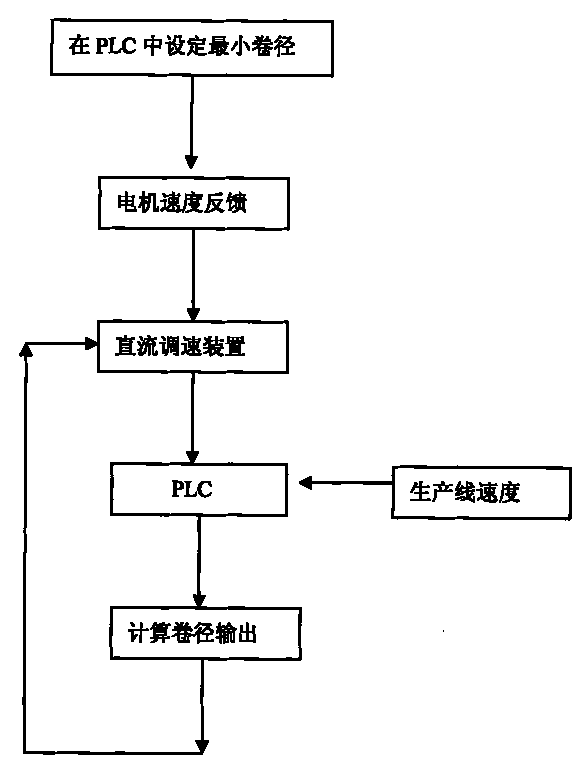 Constant tension center coiling control system