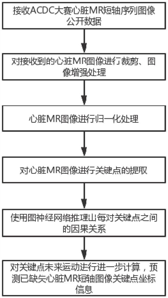 Heart MR image interpolation method and system based on causal relationship