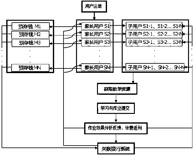 Network education system and method for child to earn money from parents