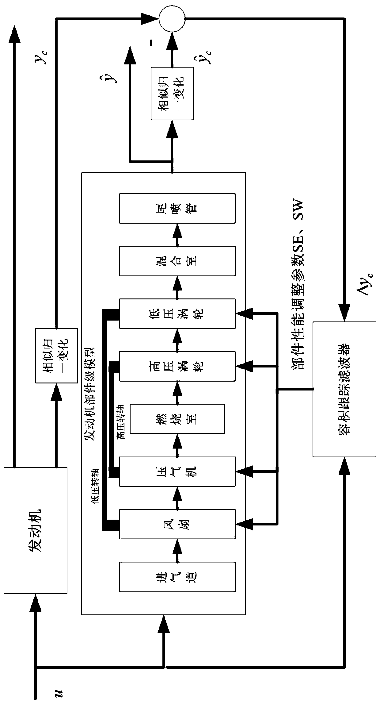 A Construction Method of Turbofan Engine Adaptive Component Level Simulation Model